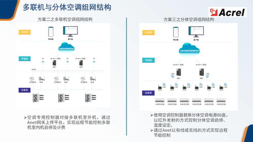 中央空調(diào)能效管理解決方案 從能耗監(jiān)測到故障預(yù)警的全周期賦能與硬件研究